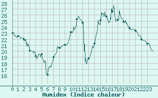 Courbe de l'humidex pour Dijon / Longvic (21)