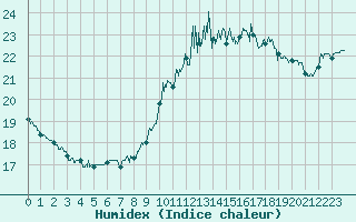 Courbe de l'humidex pour Trappes (78)