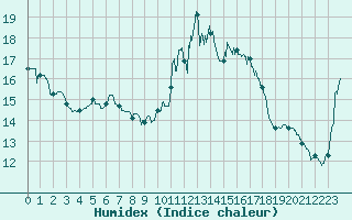 Courbe de l'humidex pour Pointe de Socoa (64)