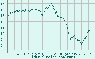 Courbe de l'humidex pour Chlons-en-Champagne (51)