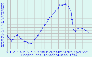 Courbe de tempratures pour Auch (32)
