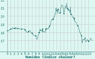 Courbe de l'humidex pour Bziers Cap d'Agde (34)