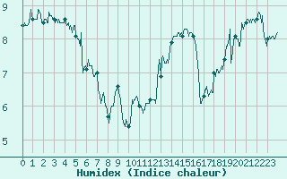 Courbe de l'humidex pour Cap de la Hague (50)