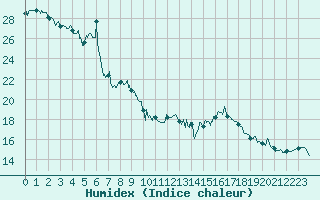 Courbe de l'humidex pour Pointe de Socoa (64)