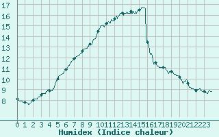Courbe de l'humidex pour Saint-Brieuc (22)
