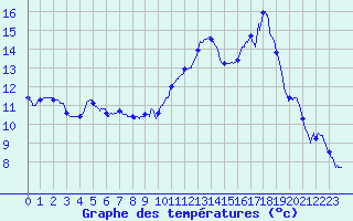 Courbe de tempratures pour Mcon (71)