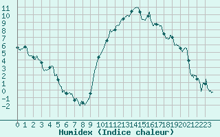 Courbe de l'humidex pour Chambry / Aix-Les-Bains (73)