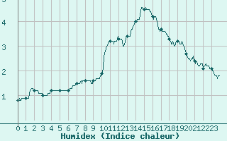 Courbe de l'humidex pour Roanne (42)