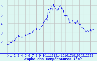 Courbe de tempratures pour Charleville-Mzires (08)