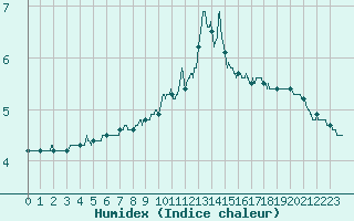 Courbe de l'humidex pour Chteau-Chinon (58)