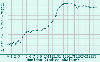 Courbe de l'humidex pour Nevers (58)