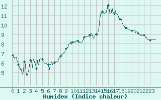 Courbe de l'humidex pour Pleucadeuc (56)