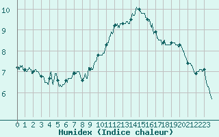 Courbe de l'humidex pour Cambrai / Epinoy (62)