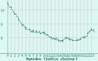 Courbe de l'humidex pour Le Havre - Octeville (76)