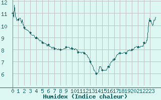 Courbe de l'humidex pour Leucate (11)