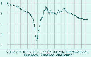 Courbe de l'humidex pour Chteaudun (28)