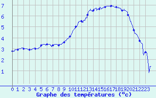 Courbe de tempratures pour Chartres (28)