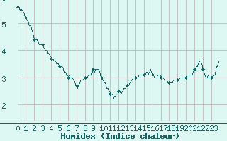 Courbe de l'humidex pour Ile de Groix (56)