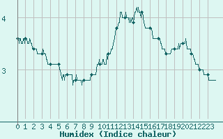 Courbe de l'humidex pour Chteau-Chinon (58)