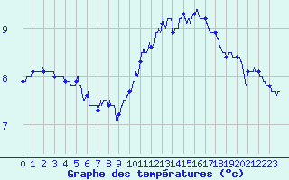 Courbe de tempratures pour Nantes (44)