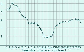 Courbe de l'humidex pour Langres (52) 