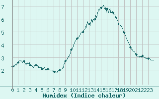 Courbe de l'humidex pour Mont-Aigoual (30)