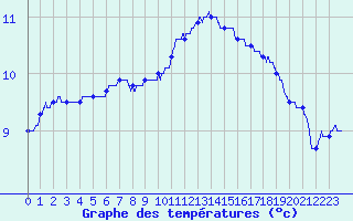 Courbe de tempratures pour Besanon (25)