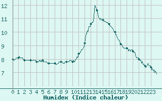 Courbe de l'humidex pour Paris - Montsouris (75)