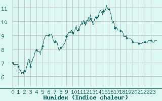 Courbe de l'humidex pour Belle-Isle-en-Terre (22)