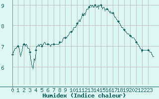 Courbe de l'humidex pour Lille (59)