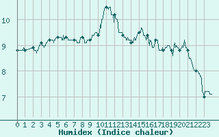 Courbe de l'humidex pour Boulogne (62)