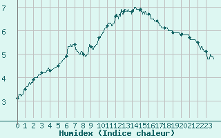 Courbe de l'humidex pour Rodez (12)