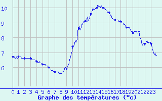Courbe de tempratures pour Le Touquet (62)