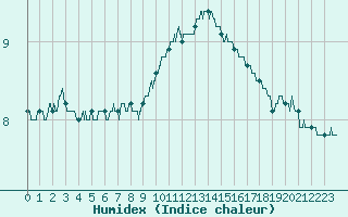 Courbe de l'humidex pour Blois (41)