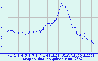 Courbe de tempratures pour Ile de Batz (29)