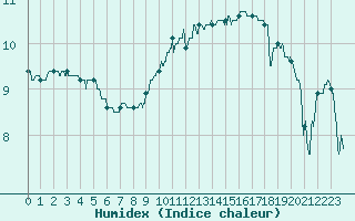 Courbe de l'humidex pour Saint-Quentin (02)
