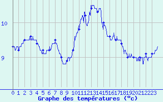 Courbe de tempratures pour Landivisiau (29)
