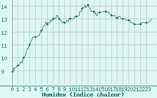 Courbe de l'humidex pour Cambrai / Epinoy (62)