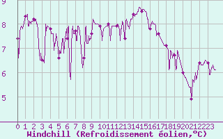 Courbe du refroidissement olien pour Aubenas - Lanas (07)