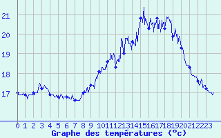 Courbe de tempratures pour Dunkerque (59)