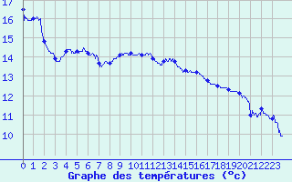 Courbe de tempratures pour Dole-Tavaux (39)