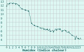 Courbe de l'humidex pour Chteauroux (36)