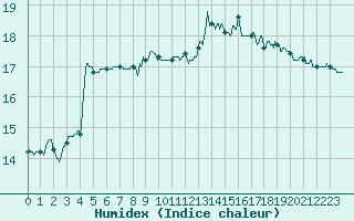 Courbe de l'humidex pour Ste (34)