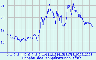 Courbe de tempratures pour Le Chteau-d