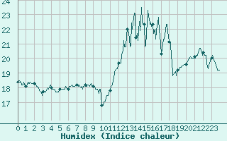 Courbe de l'humidex pour Abbeville (80)