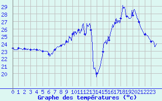 Courbe de tempratures pour Montpellier (34)