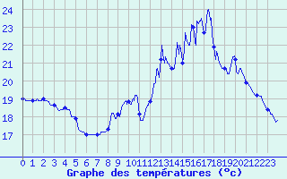 Courbe de tempratures pour Orly (91)
