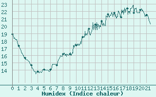 Courbe de l'humidex pour Martign-Briand (49)