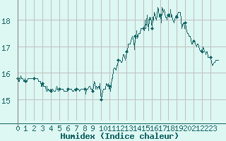 Courbe de l'humidex pour Paris - Montsouris (75)