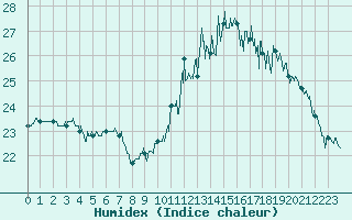 Courbe de l'humidex pour Cazaux (33)